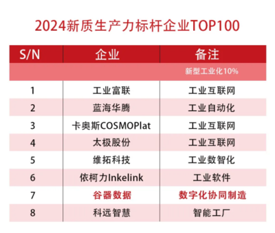 谷器數據榮膺2024新質生產力標桿企業TOP100，引領網絡技術服務新浪潮